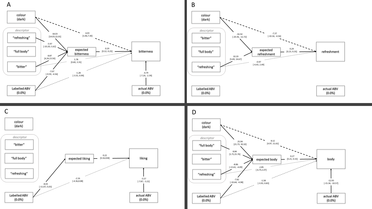 **Results of mediation analysis ** /nThe effect of descriptors and beer colour on expected and perceived bitterness (A), refreshment (B), liking (C) and body (D). Numeric values represent estimates of the direct effect and associated credible intervals (CI). Presence of a line in the mediation model denotes a presence and a nature of the relationship between the variables. Solid:direct effect (CI excl.0), bold dashed: indirect and direct effect (both CI excl. 0), dashed: indirect effect (CI excl. 0)