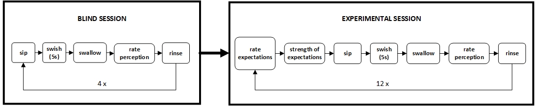 **The experimental procedure in the blind and experimental tasting sessions**